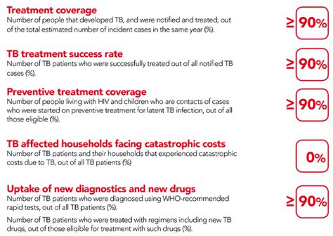 Targets of End TB Strategy | Knowledge Base