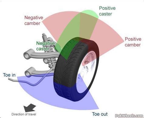 Rezultat imagine pentru Caster Alignment