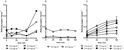 Sustainable Enzymatic Production of Bioactive Compounds: From Designing ...