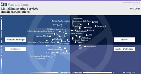 GlobalLogic ranked as a Leader in ISG Provider Lens Digital Engineering ...
