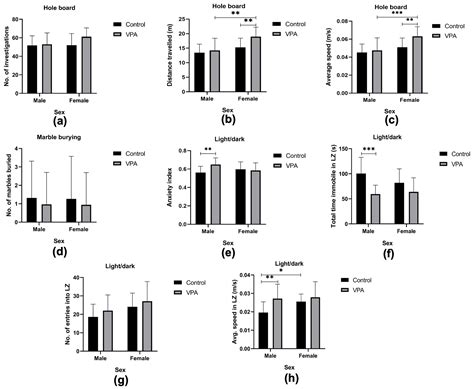 Sex-Specific Behavioral Features of the Prenatal Valproic Acid Rat ...