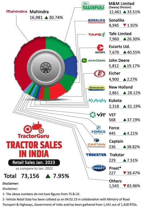 Tractor Retail Sales Report : Tractor Sales Growth 8% By January 2023