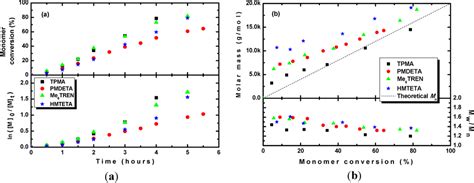 Polymers | Special Issue : Controlled/Living Radical Polymerization