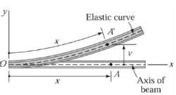 Deflection of Beams - Solid Mechanics - Mechanical Engineering PDF Download