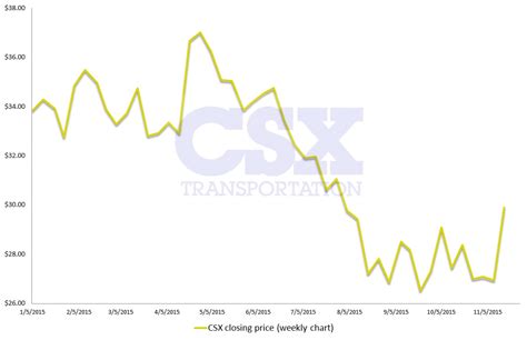 Image result for CSX Stock Analysis