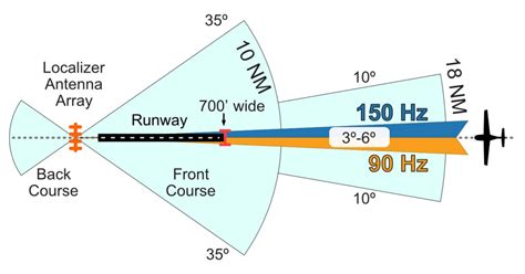 Image result for Ils Back Course