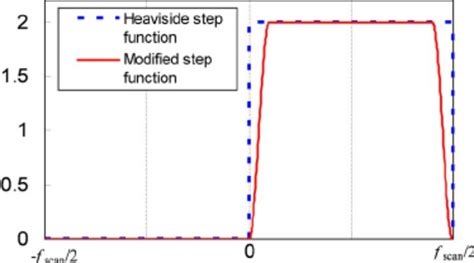 Image result for Heaviside Step Function