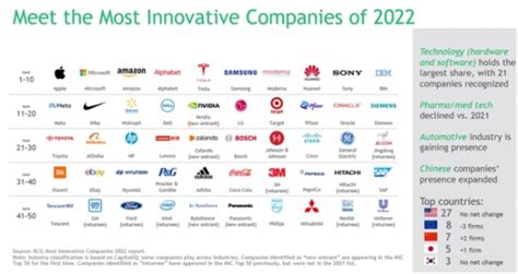 BCG：2022年全球最具创新力公司50强名单出炉 苹果蝉联榜首 | 互联网数据资讯网-199IT | 中文互联网数据研究资讯中心-199IT