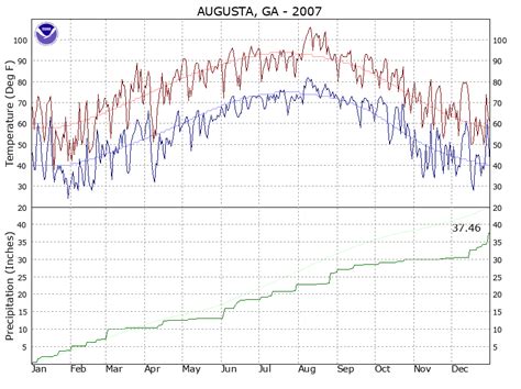 Augusta Daniel Field Climate Plots for 2007