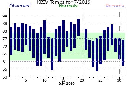 Holland 2019 Climate Graphs