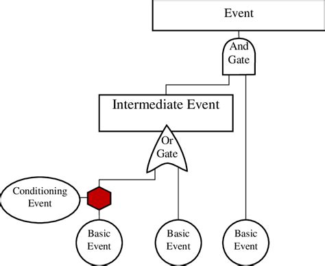 Image result for Fault Tree Analysis Example Problems
