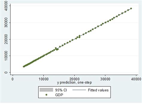How to predict and forecast using ARIMA in STATA?