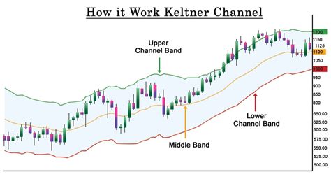 Understanding the Keltner Channel Indicator – Calculation, and How it works