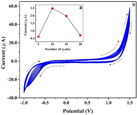 Electroanalytical Detection of Indigo Carmine in Presence of Tartrazine ...