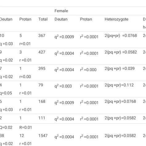 Image result for Genotype Frequency Analysis