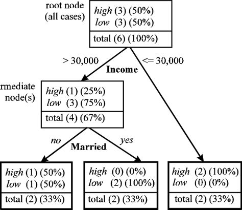 Image result for Decision Tree Simple Example