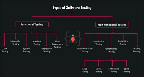 Software Testing Best Practices 的图像结果