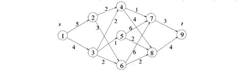 Image result for Multi-Stage Graph Algorithm English