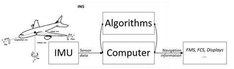 Image result for Navigation System Using IMU
