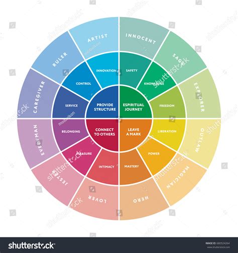 Image result for Archetype Chart
