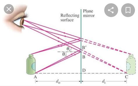 image formation in a plane mirror - Brainly.in