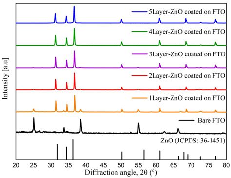 Controlling the Layer Thickness of Zinc Oxide Photoanode and the Dye ...