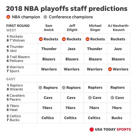 2018 Nba Playoff Predictions