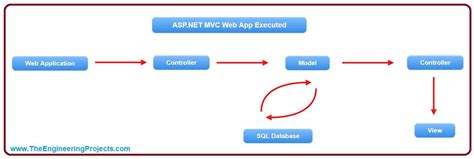 ASP.NET MVC Projects 的图像结果