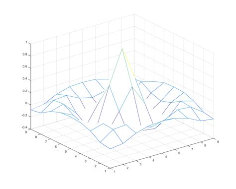 Interpolation in MATLAB 的图像结果