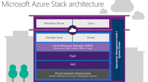 Image result for Azure Stack Explained