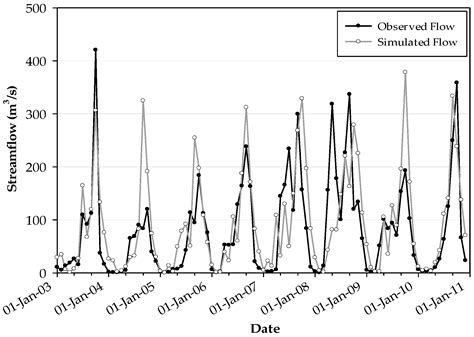 Integrated Modeling of Water Supply and Demand Under Climate Change ...