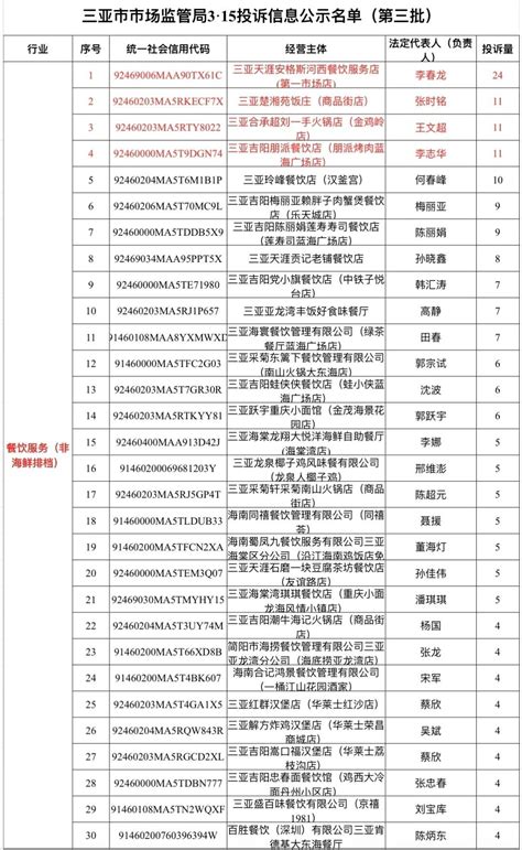 聚焦“3·15”丨三亚这些餐饮行业经营者去年被投诉较多，名单公示→