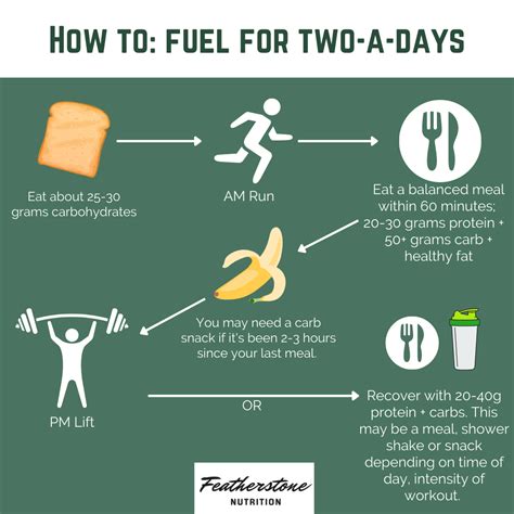 Fueling for strength training & two-a-days — Featherstone Nutrition