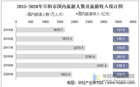 2015-2019年阜阳市地区生产总值、产业结构及人均GDP统计_华经情报网_华经产业研究院