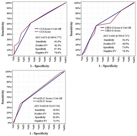 Evaluating Comorbidity Scores in Geriatric Ovarian Cancer: A ...
