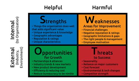 Image result for Internal SWOT Analysis Examples