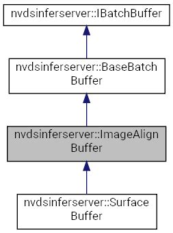 NVIDIA DeepStream SDK API Reference: nvdsinferserver::ImageAlignBuffer ...