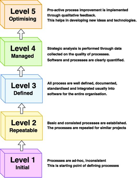 Image result for Process Maturity Model