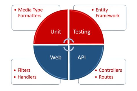 Web API Unit Test C 的图像结果