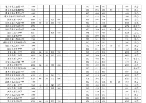 2016遵义中考录取分数线,91中考网