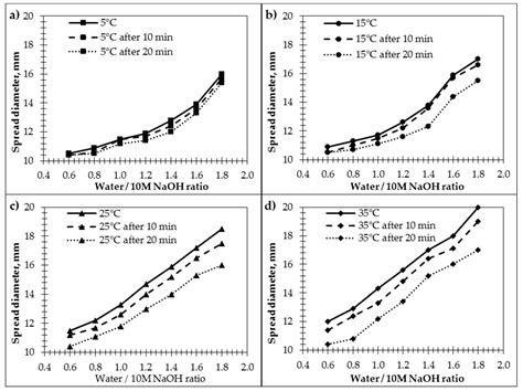 The Impact of the Amount of Water Used in Activation Solution and the ...