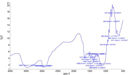 Fig. 2: FTIR spectra of aliskiren hemifumarate with polymers