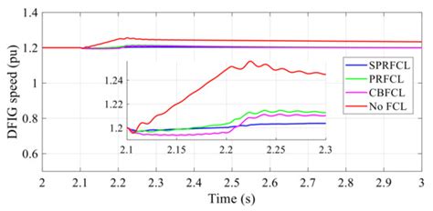 Low-Voltage Ride through Capability Augmentation of DFIG-Based Wind ...