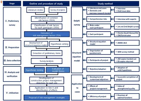 A Study on the Risk Management Strategy for Military Installations ...