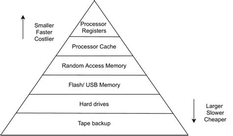 Basic Computer Memory 的图像结果