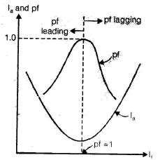 Polyphase Synchronous Machines - 4 - Electrical Engineering (EE) PDF ...