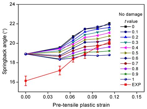 Springback Prediction of Aluminum Alloy Sheet under Changing Loading ...