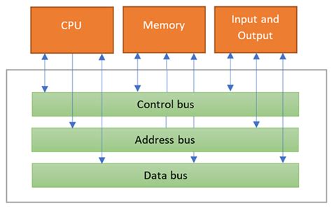 Image result for Data Bus Introduction