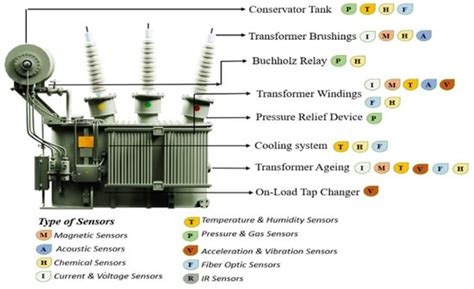 Sensor Technologies for Transmission and Distribution Systems: A Review ...