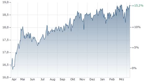 GLOBAL X S&P 500® QUARTERLY BUFFER ETF A Kurs | A3D4V7 | IE000LSRKCB4 ...